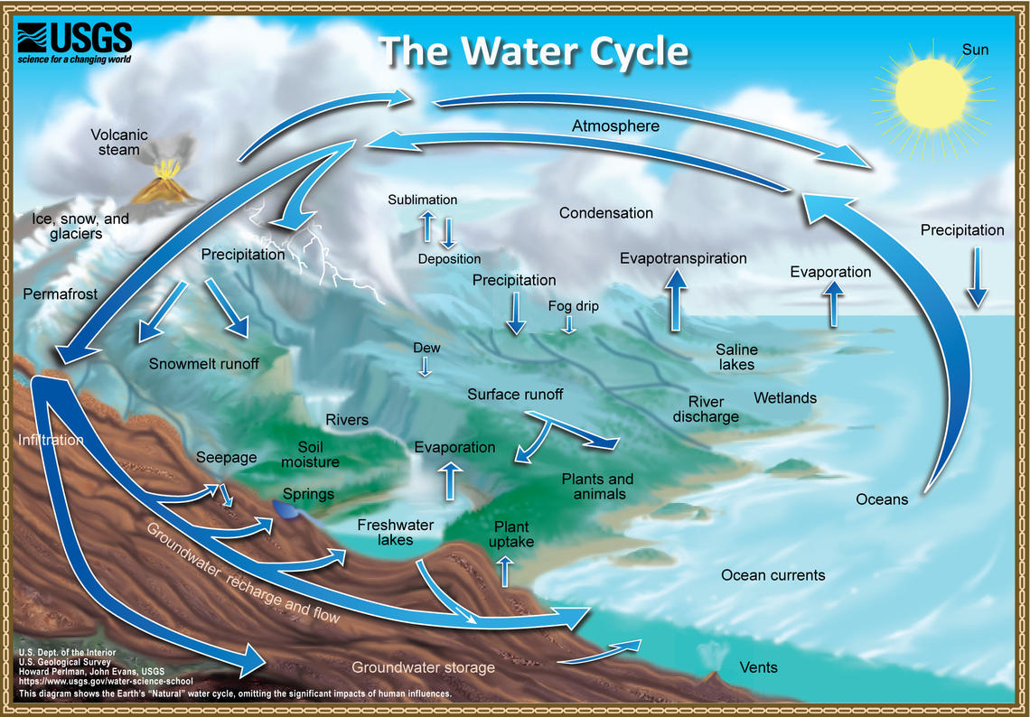 A picture of the water cycle from the U.S. Geological Survey.